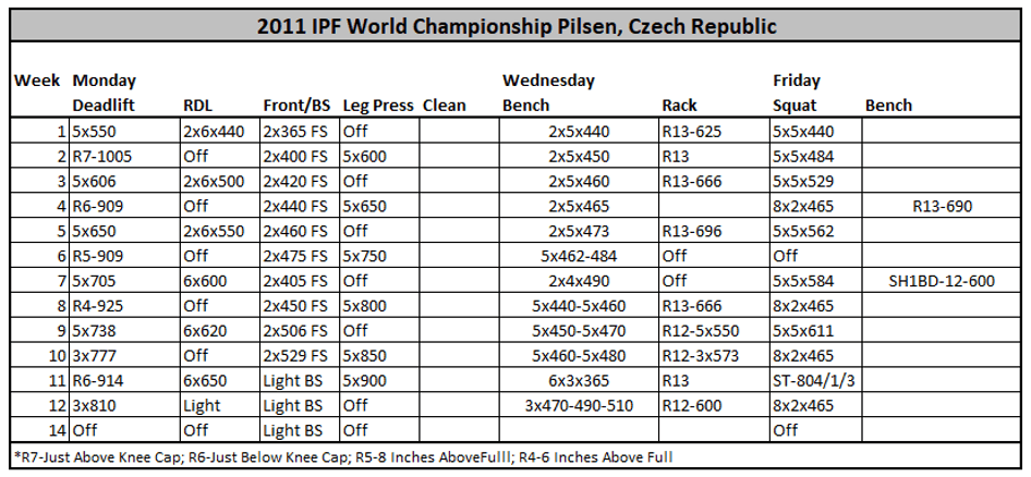 2011 IPF World Champion Chart Pilsen, Czech Republic for deadlift article by Brad Gillingham at IRON COMPANY
